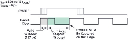 図 4. SYSREF/DCLK タイミング条件の満足