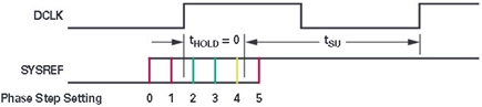 図 6. SYSREF のタイミングを満たすためのプログラマブルな位相遅延