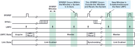 図 7. SYSREF キャプチャの「精確なサンプル」条件