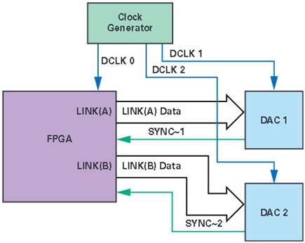 図 9. サブクラス2 マルチDAC アプリケーション