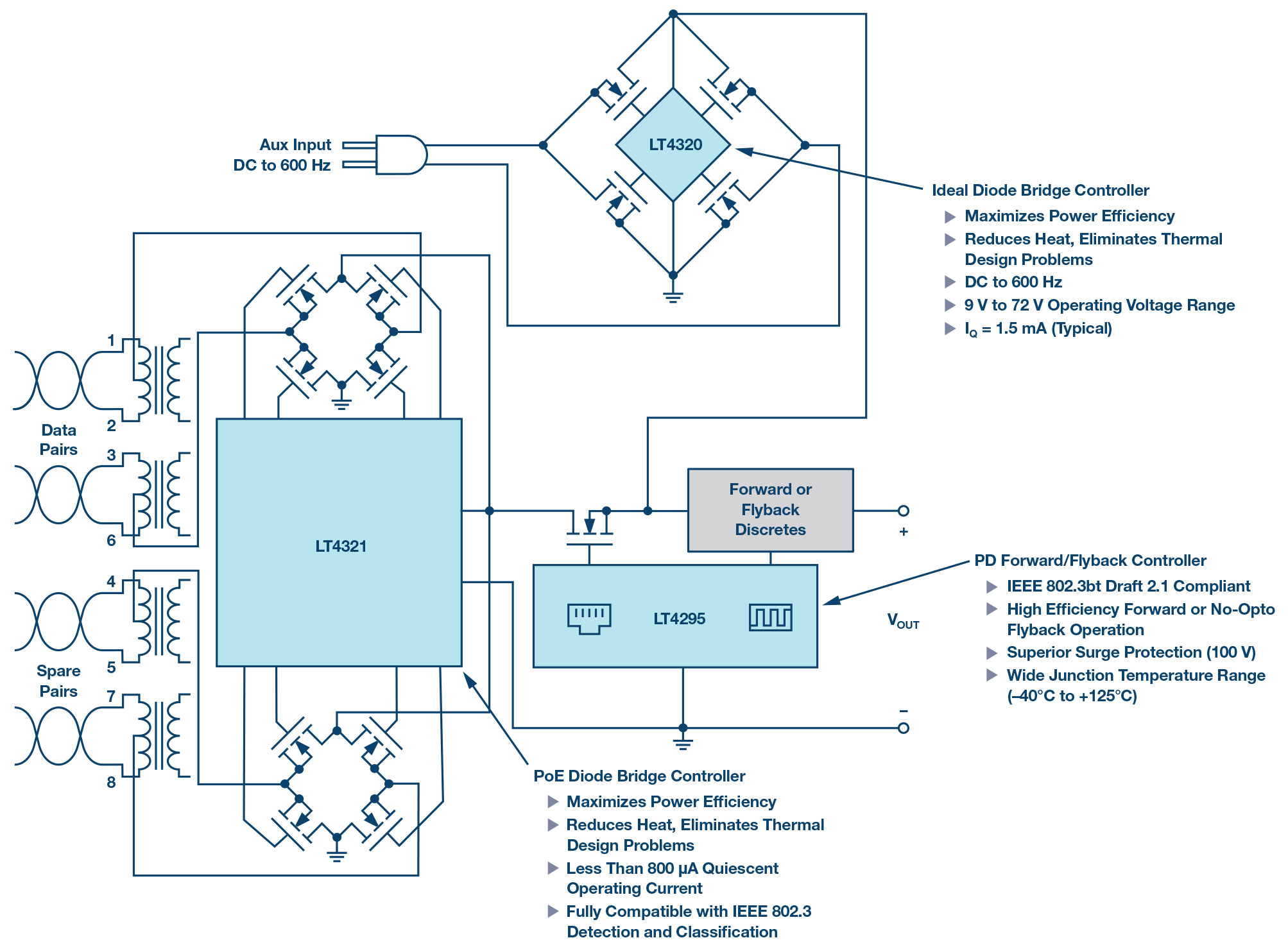 始動するIEEE 802.3bt PoE++ | Analog Devices