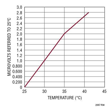 Figure 1. Thermal EMF Generated by Two Copper Wires From Different Manufacturers.