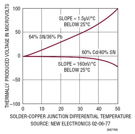 Figure 2. Solder Copper Thermal EMFs.