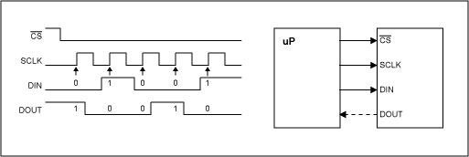 Signals and timing of the SPI-interface.