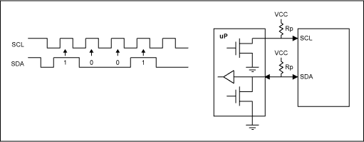 Signals and timing of the I2C-interface.