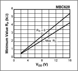 Maximum value of RP as a function of bus capacitance.