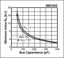 Minimum value of RP as a function of supply voltage.