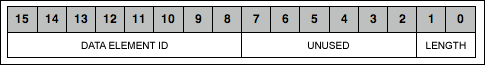 図1. データエレメントヘッダの構造