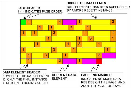 図2. 典型的なデータページ