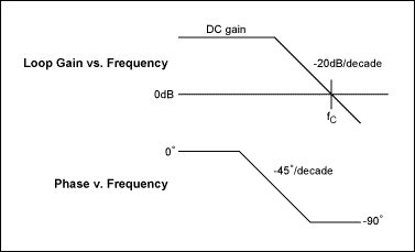図3. 単一ポールのループ利得のボード線図。