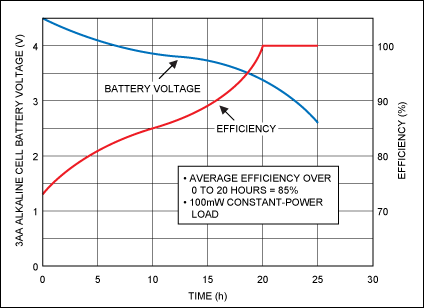 Figure 3. Efficiency increases as battery voltage declines for this 3-cell, linearly regulated system with a 100mW constant-power load. The average efficiency short of dropout is 85%. At dropout, approximately 5 hours of energy (20% of the total) are left in the battery, yielding a total cumulative efficiency of 68%.