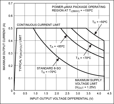 Figure 4. The MAX1792 comes in a high-power, 8-pin µMAX package with power dissipation exceeding that of a standard 8-pin SO. The safe operating area shows an inverse relationship between the maximum allowable output current and the magnitude of the input-output voltage differential.