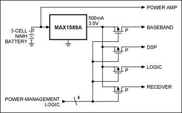 Figure 5. Two approaches to distributed power and load management in a portable wireless product are shown here. (a) A single regulator followed by pFET load switches requires low switch resistance. This ensures a regulated output while delivering peak load currents. (b) Two dual-regulator ICs perform the same function, but with two advantages: they provide four independently regulated outputs, and they distribute the power dissipation over multiple devices.