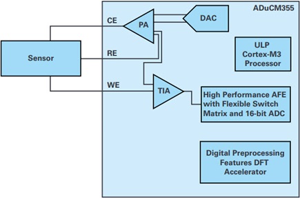 Amperometric measurement