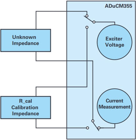 Electrochemical impedance analysis