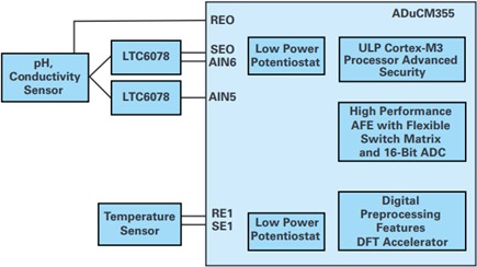 Circuit for pH, temperature, and conductivity measurements with the ADuCM355