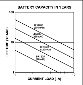 図1．バッテリから引き出された電流量に基づく寿命