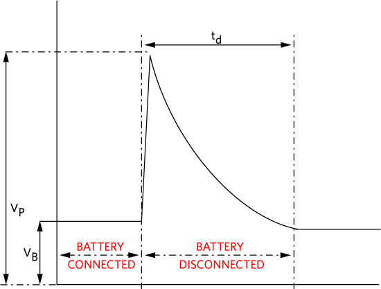 図3. ロード・ダンプが生じた際のオルタネータの出力電圧。バッテリの公称電圧（VB）から大きく外れています。