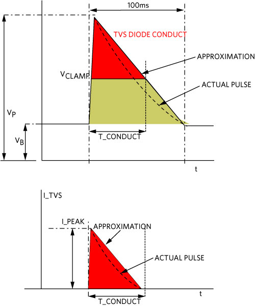 図7. ロード・ダンプのパルスの波形。ロード・ダンプが生じている際、TVSが導通している時間を求めるために、パルスの波形はこのような三角波であると仮定します。