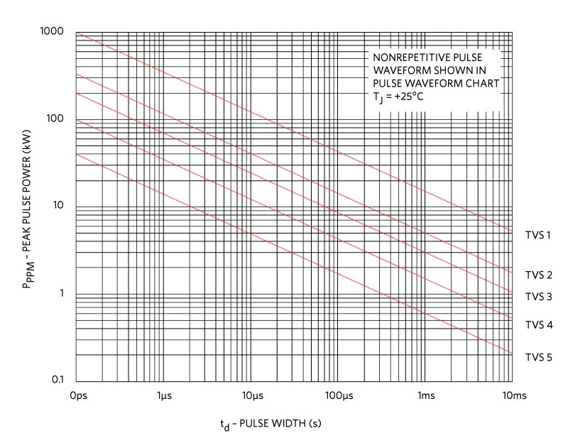 図8. 標準的なTVSのピーク電力と最大パルス幅の関係。