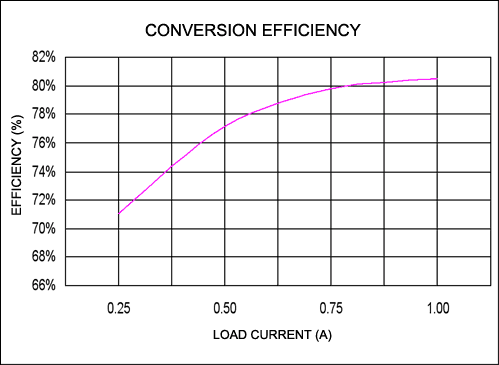 Figure 10. Conversion efficiency at VIN = 48V