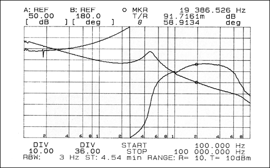 Figure 11. Closed-loop bode plot