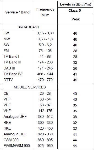 CISPR 25 Limits