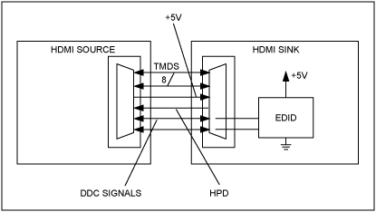 図1. HDMI/DVIコネクタによってソースからシンクへEDID EPROMの接続が行われる様子を示した図。