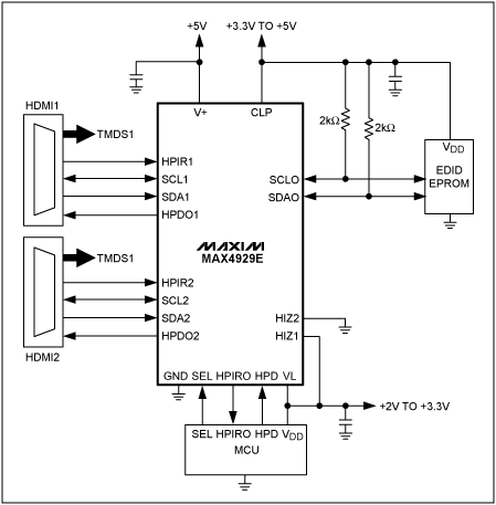 図2. この図は、MAX4929Eの標準的な回路の接続図を示しています。このデバイスは、2:1のHDMIまたはDVIスイッチを完成させるために必要となる、すべての切替え、ロジックレベルのマッチング、およびESD保護を提供します。