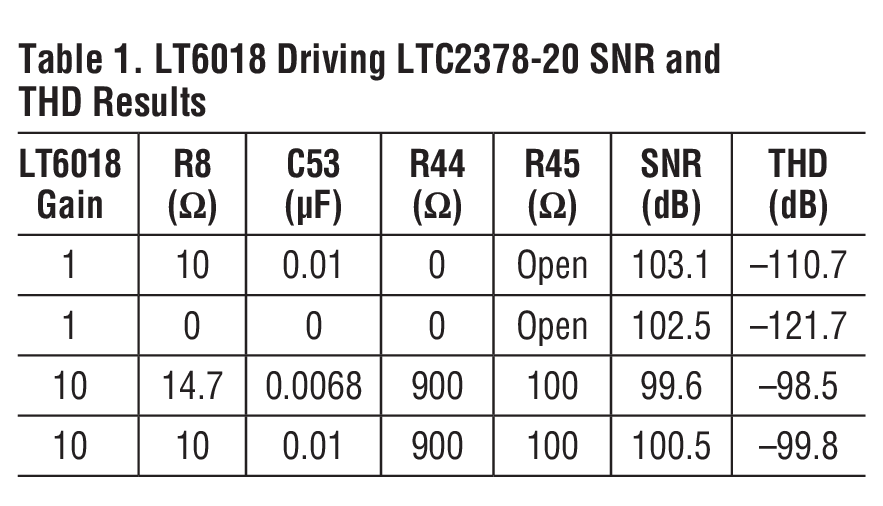 LT6018 Driving LTC2378-20 SNR and THD Results