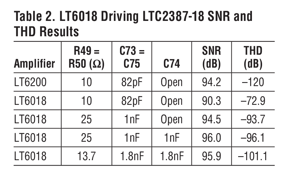  LT6018 Driving LTC2387-18 SNR and THD Results