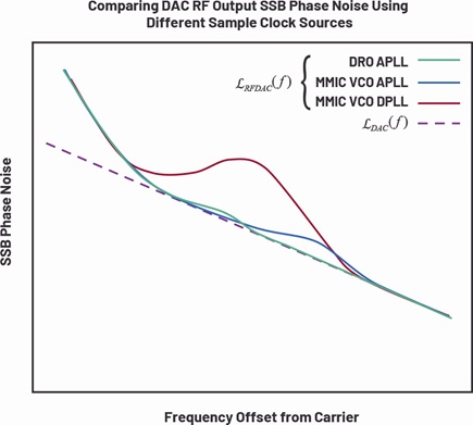 DAC RF output SSB phase noise comparison