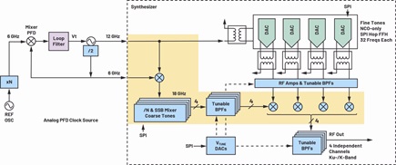 Recommended DAC-based coarse/fine mixer synthesizer