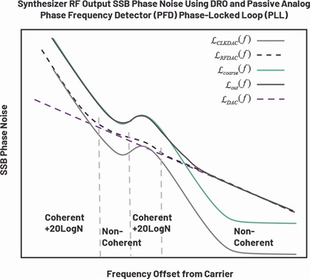 Microwave synthesizer SSB phase noise