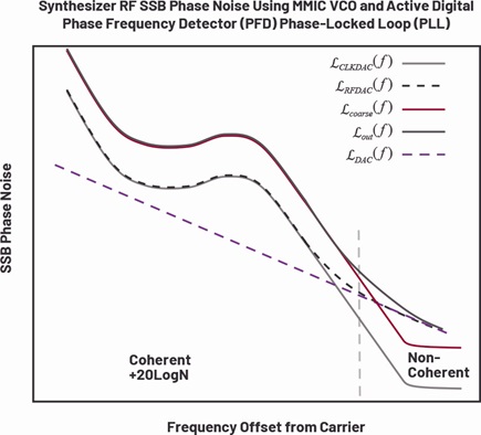 Microwave synthesizer SSB phase noise