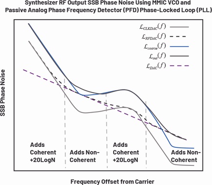 Microwave synthesizer SSB phase noise