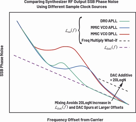  Microwave synthesizer SSB phase noise comparison