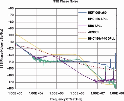 Measured SSB phase noise