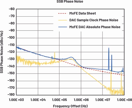 Measured DAC output SSB phase noise