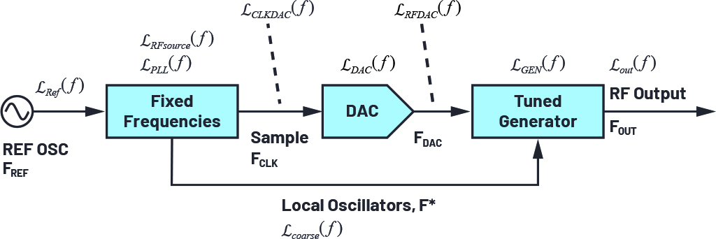 図2. 広帯域に対応するDACベースの周波数合成器。位相ノイズの要因も示しています。