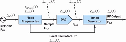 A block diagram of DAC-based wideband frequency synthesis