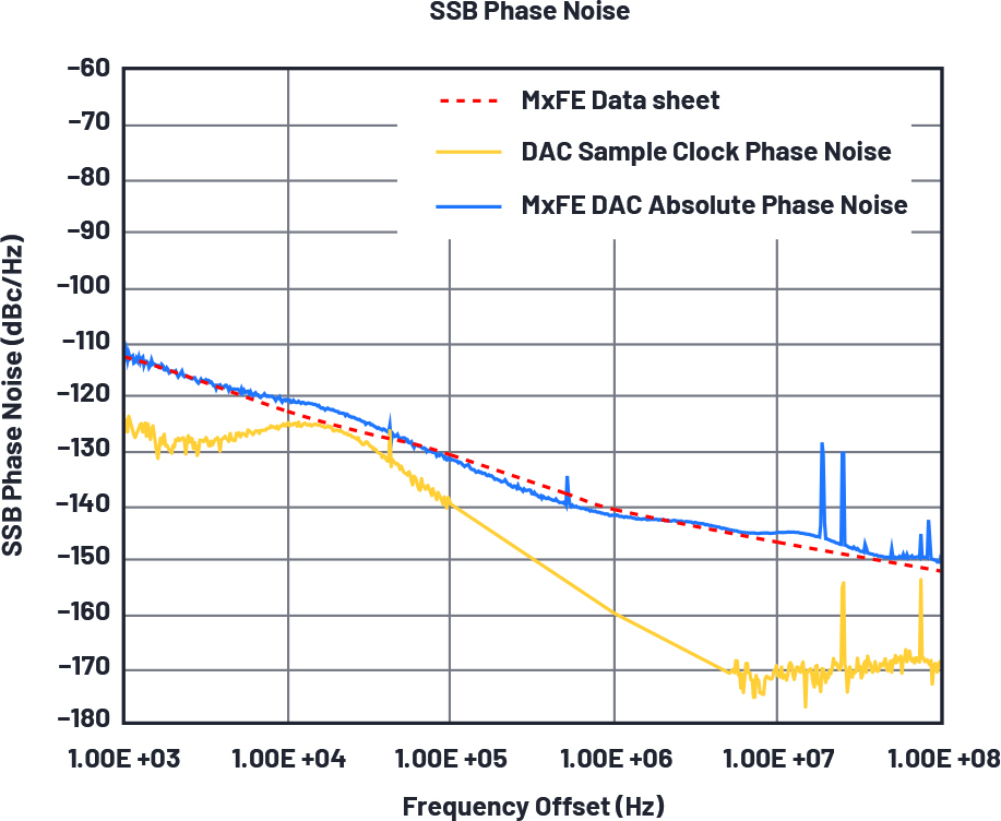 図20. SSB位相ノイズの測定値（その3）。APLLでロックしたDROを使用した場合のDAC出力のSSB位相ノイズを測定しました。いずれも、DAC出力の測定結果である5.5GHzで正規化しています。