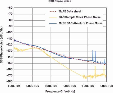 Measured DAC output SSB phase noise