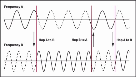 Frequency hop phase coherency