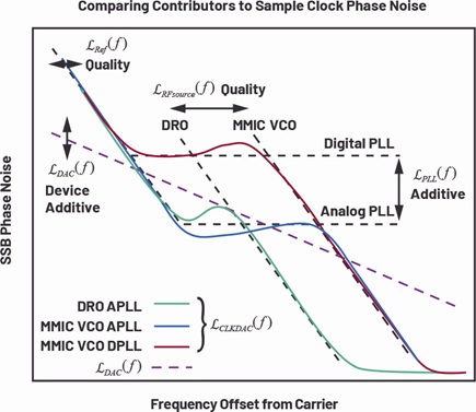 Phase noise contributors