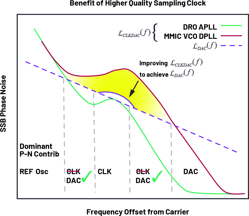 図4. サンプリング・クロックの位相ノイズを抑えなければならない理由