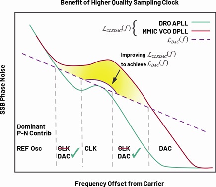 The reason you need a lower phase noise sampling clock