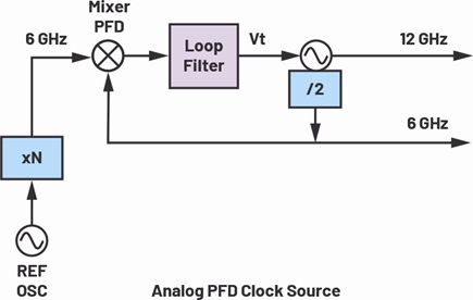 Simplified block diagram of analog PLL