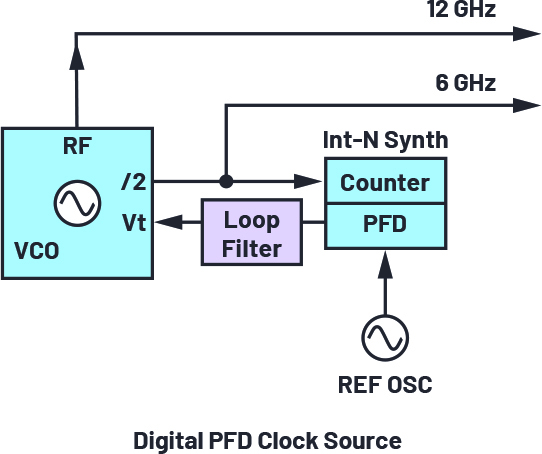 図6. DPLLのブロック図