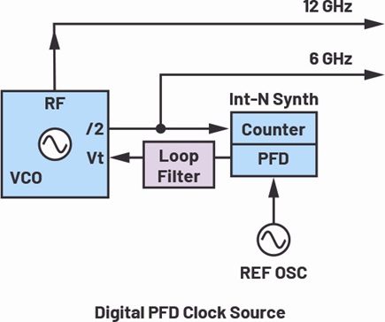 Simplified block diagram of digital PLL